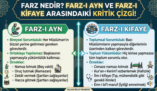İslam’ın kesin emirlerini ne kadar tanıyoruz? Her ferdin bizzat sorumlu olduğu "Ayn" ile toplumsal bir görev olan "Kifaye" arasındaki o ince dengeden haberiniz var mı? "Başkası yapıyor" denilerek geçilen sorumlulukların aslında hayatımızdaki yerini ve bu iki kavramın farkı