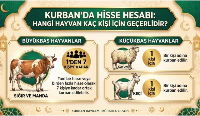 Kurban ibadeti sırasında hayvanın kimler adına kesileceği önemlidir. Koyun veya keçi tek bir kişi için kurban edilebilirken, deve veya sığır bir kişiden yedi kişiye kadar ortak olarak kesilebilir. Ancak farklı ailelerin bir araya gelerek ortak kurban kesmesi caiz değildir. Kurban paylaşımının detaylarını bilmek ibadeti doğru kıl