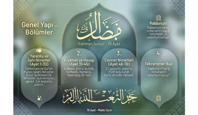 Rahman Suresi’nin Genel Yapısı ve Bölümleri