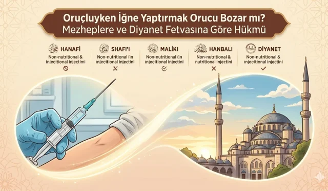 amazan ayında milyonlarca müminin en çok merak ettiği sorulardan biri: İğne yaptırmak orucu sakatlar mı? İslam alimlerinin asırlık içtihatlarından Diyanet İşleri Başkanlığı’nın güncel fetvasına kadar tüm görüşleri masaya yatırıyoruz. Tedavi amaçlı yapılan iğnelerden besleyici serumlara, mezhepler arasındaki ince farklardan tıbbi zorunluluklara kadar orucun sıhhatini etkileyen sınırlar